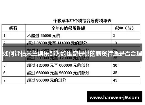 如何评估米兰俱乐部为约维奇提供的薪资待遇是否合理